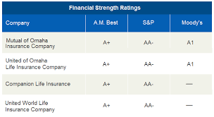Mutual of omaha health insurance options include providing employee group benefits including financial products and group life and health. Mutual Of Omaha Insurance Company Review Recommended