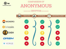 Understanding Privacy Coins Comparison Of Anonymous