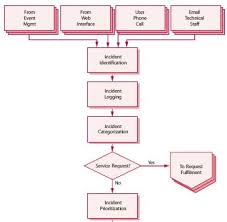Incident Management Process Flow Templates Securityprocedure Com Change Management Managerial Accounting Business Analyst