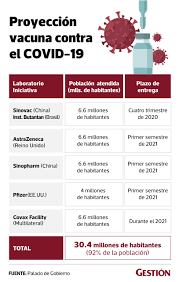 ¿es segura la vacuna de astrazeneca? Esta Es La Cantidad De Vacunas Que Se Comprara A Pfizer Astrazeneca Sinovac Y Sinophar Minsa Peru Coronavirus Peru Gestion