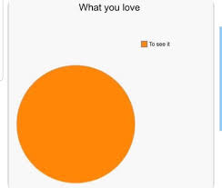 Reactions On Twitter Pie Chart What You Love To See It Https T Co Ftxecjtjhi Twitter