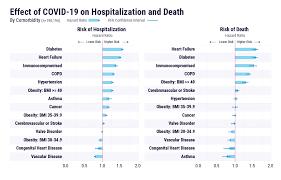 Comorbid conditions might include social anxiety disorder and depression. Effect Of Comorbidities On Hospitalization And Death In Covid 19 Patients