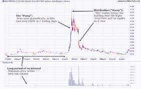 Melihat yang akan di pump cukong : 5 Ways To Be Smarter Than Pump Dump Groups A Step By Step Guide Coincheckup Blog Cryptocurrency News Articles Resources