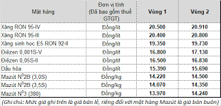 Người tiêu dùng đang kỳ vọng, giá xăng dầu lần này sẽ giảm. Hom Nay Gia XÄƒng Dáº§u Trong NÆ°á»›c Sáº½ TÄƒng
