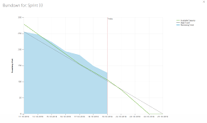 scrum understanding azure devops burndown project