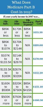 2020 Medicare Costs Premiums Deductibles Irmaa