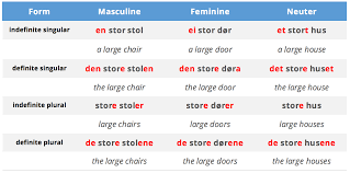 Norwegian Grammar Cheat Sheet Duolingo