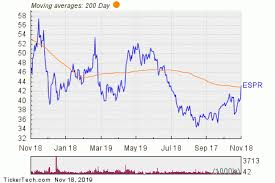 esperion therapeutics breaks above 200 day moving average