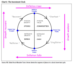 the investment clock the tortoise mindset