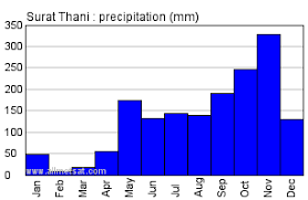 Surat Thani Thailand Annual Climate With Monthly And Yearly