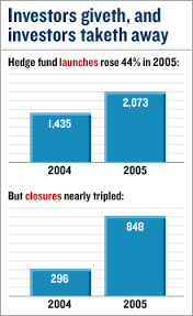 Hedge funds seek positive absolute returns through aggressive strategies to make this happen. Hedge Funds See Record Launches Closures In 2005 Mar 1 2006