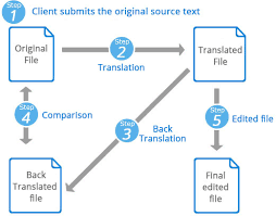 back translation services for assured quality ulatus