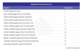 In malaysia, tax must be paid on income earned in, derived from, or sent back as remittance to, malaysia. Individual Income Tax In Malaysia For Expatriates