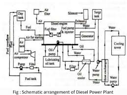 This explains nuclear power station and its layout.also advantages of nuclear power station,disadvantages of here i am going to explain you the different types of power generating stations or power plant.first, let us know what is the function of a power generating station.a. Diesel Generator Power Plant Diagram 2000 Mercedes Ml320 Radio Wiring Diagram Begeboy Wiring Diagram Source