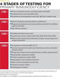Primary Immunodeficiency When Recurrent Infections Signal Something More