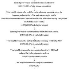 In this article, we discuss some of the potential signs and. Pdf Determinants Of Compliance To Breast Cancer Screening And Referral In Low Socio Economic Regions Of Urban India