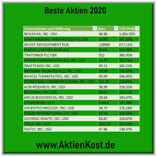 Die Besten Aktien Im Jahr 2020 In 2020 Aktien Aktienmarkt Liste
