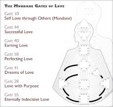 Select a button below to create a new chart for an existing person. Human Design System Love Sex And Caring In Relationships Human Design Consulting Certification