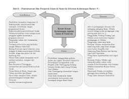 Report nota sejarah tingkatan 4. Sejarah Tingkatan 4 Pelbagai Nota Mengikut Bab Dan Soalan Latihan