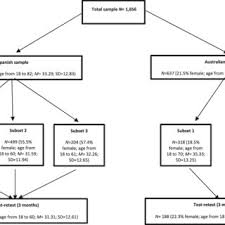 Flowchart Of Spanish And Australian Sample Download