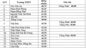 Cách tính điểm thi vào lớp 10 ở hà nội. Tra Cá»©u Ä'iá»ƒm Thi Lá»›p 10 Ha Ná»™i Tra Cá»©u Ä'iá»ƒm Thi Tuyá»ƒn Sinh Lá»›p 10 NÄƒm 2019 Ttvh Online