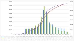 Free Excel Charts Tutorial Histograms And S Curves Using