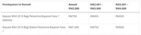 Semakan status rayuan bsh 2019 boleh dibuat melalui menu semakan kelulusan dan mybsh. Terkini Semak Tarikh Pembayaran Rayuan Bsh 2019 Amaun Dikreditkan Di Sini