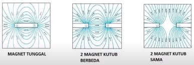 Pengertian Percobaan Dan Garis Gaya Magnet Osnipa