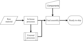 flow chart describing the manufacturing process download