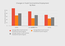 changes in youth summertime employmentby race bar chart