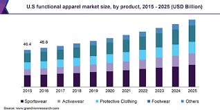 Global Functional Apparel Market Size Share Industry Report 2025