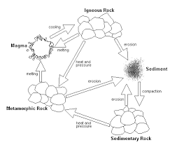 Rock Cycle Activity Page Rock Cycle Activity Rock Cycle Middle School Science Experiments