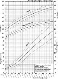 Growth Curves For Preterm Infants Sciencedirect