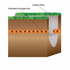 In many cases, inadequate slope to drain the area is the original problem that usage of a french drain aims to solve. What Is A French Drain Advice Ukdn Waterflow Lg