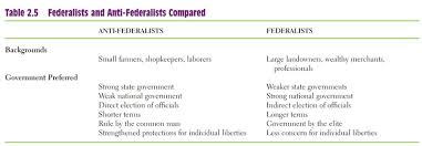 Us History Constitution Day 4 Federalists Vs Anti