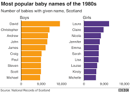 Only 100% top popular baby names. Baby Names How Popular Is Your Name Bbc News