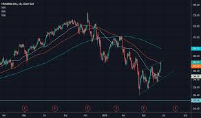 Hum Stock Price And Chart Nyse Hum Tradingview