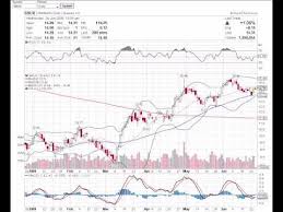 Basic Stock Chart Reading Lessons 1 Reading Lessons