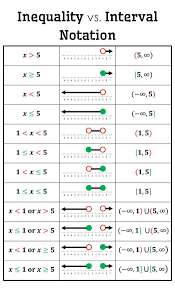 Inequality Vs Interval Notation Poster Free Download Mtbosblaugust Made4math Inequality Graphing Inequalities Number Line