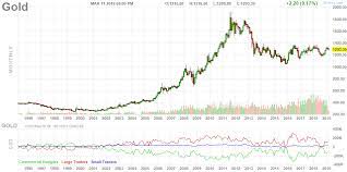 Since different gold price quotes are obtained, the price feed services apply an algorithm to produce a live gold price quote. Futures Gold Chart Monthly Real Time Quotes Chart Fund