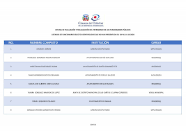 Más de 4,000 funcionarios salientes y entrantes no declararon patriomnio
