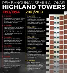 Untuk pengetahuan anda, bangunan highland tower ini pernah mengalami masalah melibatkan runtuh sekaligus meragut 48 nyawa. Sinar Harian Pembangunan Semula Lokasi Highland Tower Facebook