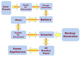 5 flow chart of solar system download scientific diagram