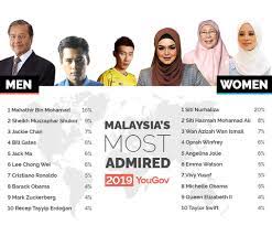 We did not find results for: Yougov Malaysia S Most Admired