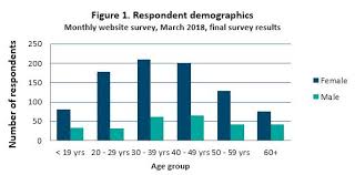 In 2017, 19 percent of male respondents stated that they were bullied, compared to 14 percent of female respondents who stated that they were bullied. Bullying Graphs 2018 Bullying