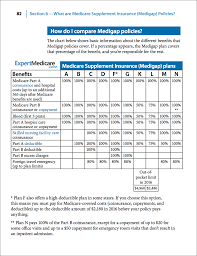 Medigap Comparison Chart Integrity Senior Solutions Inc