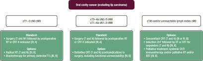 Throat cancer is a general term that applies to cancer that develops in the throat (pharyngeal cancer) or in the voice box (laryngeal cancer). Squamous Cell Carcinoma Of The Oral Cavity Larynx Oropharynx And Hypopharynx Ehns Esmo Estro Clinical Practice Guidelines For Diagnosis Treatment And Follow Up Annals Of Oncology