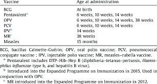 The recommended immunization schedules for children and adolescents aged 18 years or younger, united states, 2021, are available to view online or to download from the centers for disease control and prevention. Bangladesh Immunization Schedule 2015 Download Table