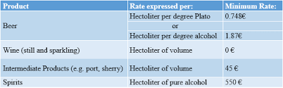 Excise Duties On Alcohol In The Eu 4liberty Eu