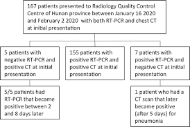 Many people are forced to have pcr test despite that is well known it can't detect virus nor infection, and the technique is not suitable for mass use. Chest Ct For Typical Coronavirus Disease 2019 Covid 19 Pneumonia Relationship To Negative Rt Pcr Testing Radiology